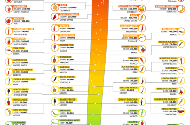 A bunch of different pepper varieties ranked by their scoville heat units