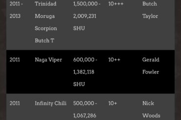 Anyone remember simpler times when Habaneros where top dog? Now they are just kinda spicy but not really. Makes me wonder if in another 20 years out heat tolerance is so high reapers become child’s play.
