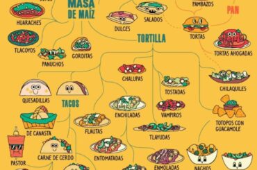 Mexican Food Flow Chart