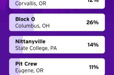 Latest voting results for Rivalry Week (11/28/23, 6:00pm ET)