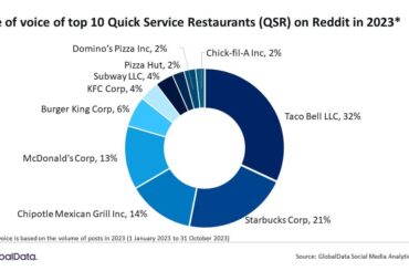 Taco Bell Was Reddit's Biggest Fast Food Obsession in 2023