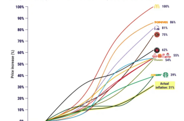 Quit buying overpriced items. Actual inflation around 31% over last 10 years. TB prices up 81%.