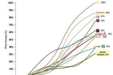 Fast food pricing vs inflation to give you an idea of the current pricing on Taco Bell's menu