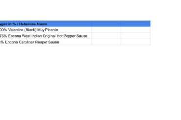 Sugar content Hotsause List