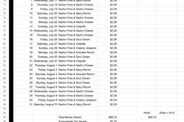 I got the nacho fries every day for the month. Over $60 in free fries!