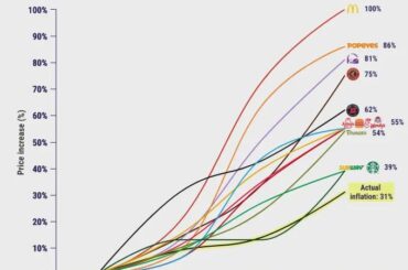 Taco Bell inflation, up 81%