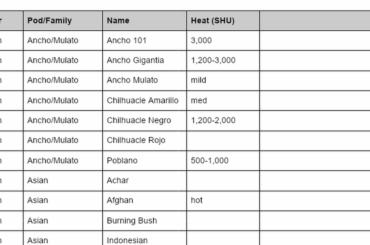 200 Chili Index collected from books and internet sources