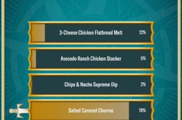 Who voted the flatbread melt?