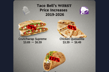 Who can afford full price supreme items? CA Taco Bell
