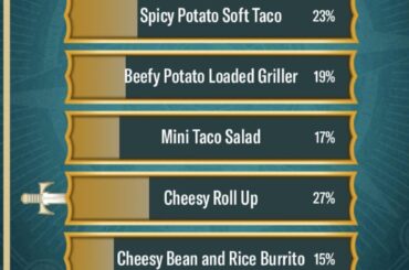 Current tally as of now shows it’s pretty even across all five choices