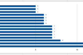 Days until first sprout.