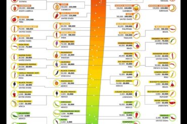 Is there anyone out there that could help me with peppers?