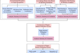 Advancements and prospects in key technologies for robotic pollination in greenhouse pepper breeding: a review