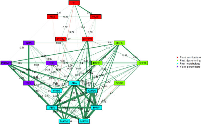Phenotypic variability of plant architecture, easy destemming, and yield for accelerated selection for mechanical harvestability in chile pepper